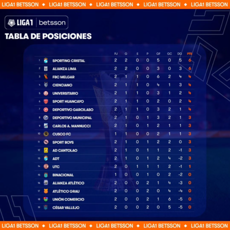 Tabla de posiciones de la fecha 2 de la Liga 1 Betsson