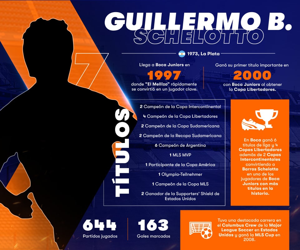 Infografía Betsson Guillermo B. Schelotto